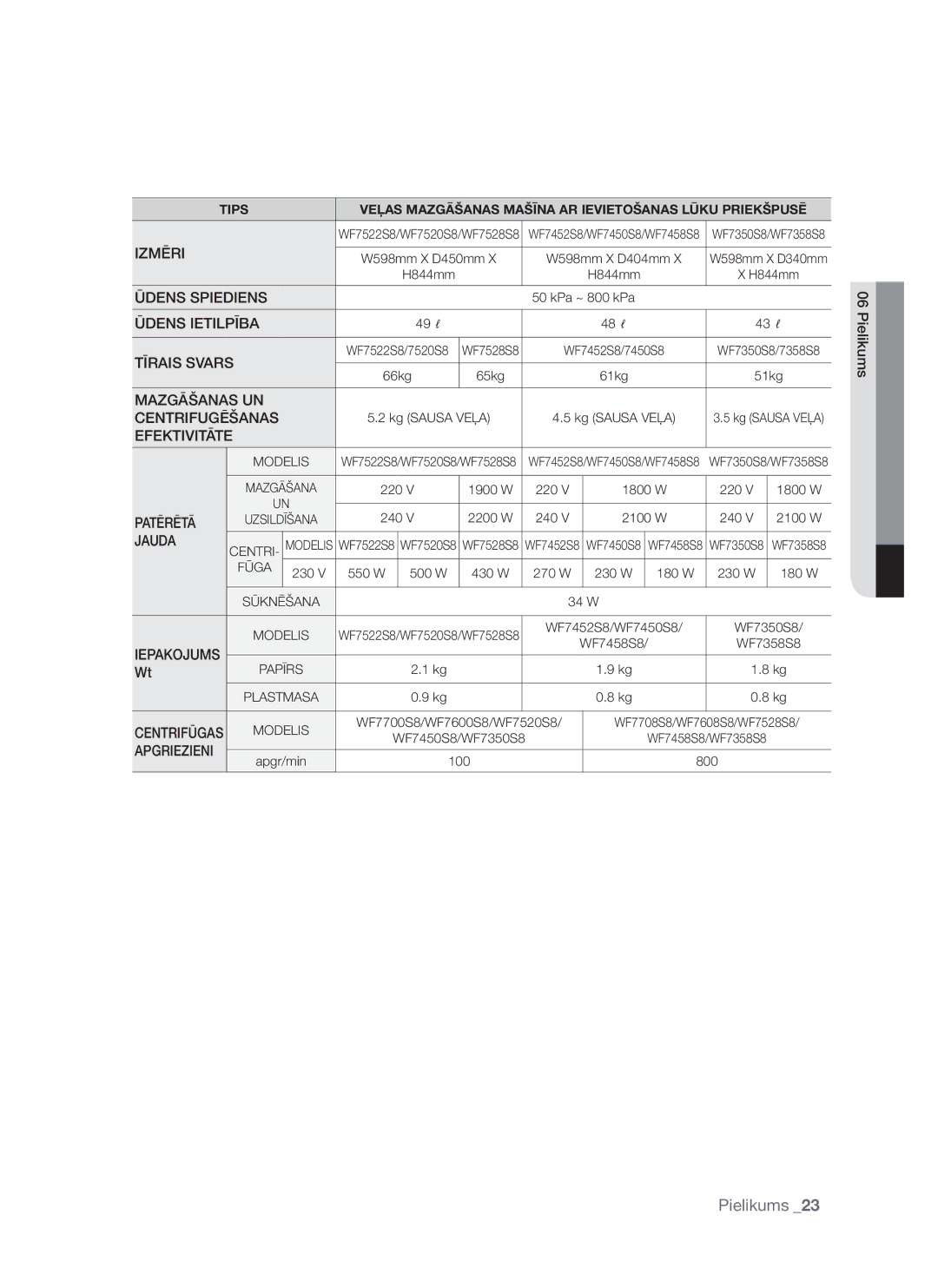 Samsung WF7522S8R/YLR, WF7602S8R/YLP, WF7522S8R/YLP, WF7522S8R/YLW, WF7602S8C/YLP manual Apgriezieni 