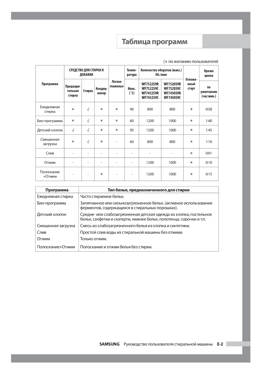 Samsung WF7600S9R/YLP manual Слив, Отжим, Samsung Руководство пользователя стиральной машины E-2, Ежедневная стирка 