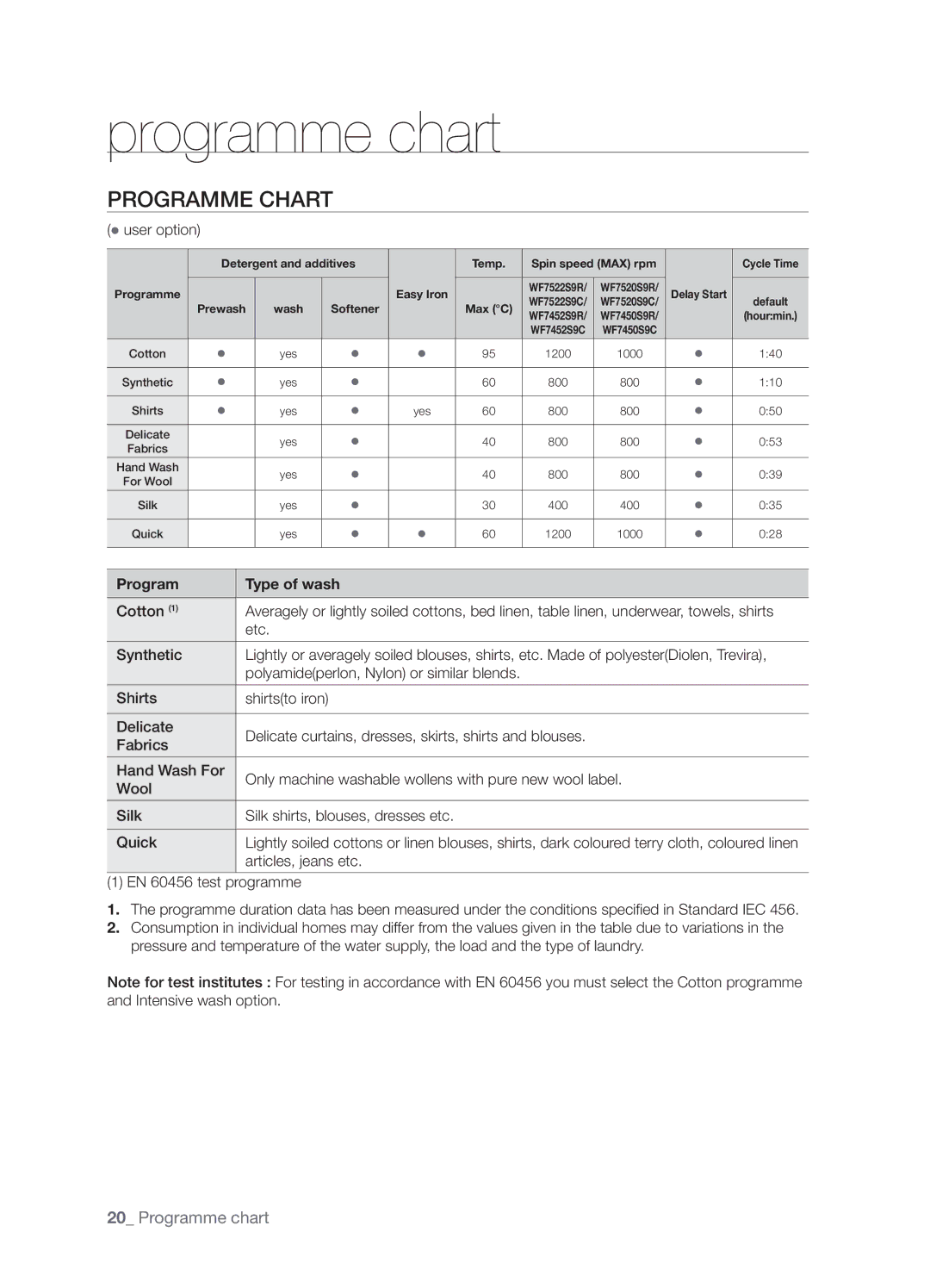 Samsung WF7450S9R/YLP manual Programme chart, Programme Chart,  user option, Program Type of wash, Articles, jeans etc 