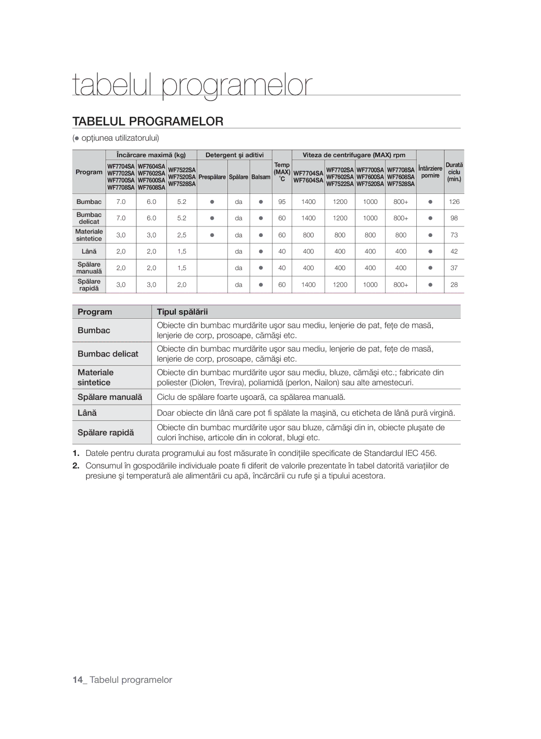 Samsung WF7604SAV/YLE, WF7600SAV/YLE, WF7602SAV/YLE manual Tabelul programelor, Tabelul Programelor, Program Tipul spălării 