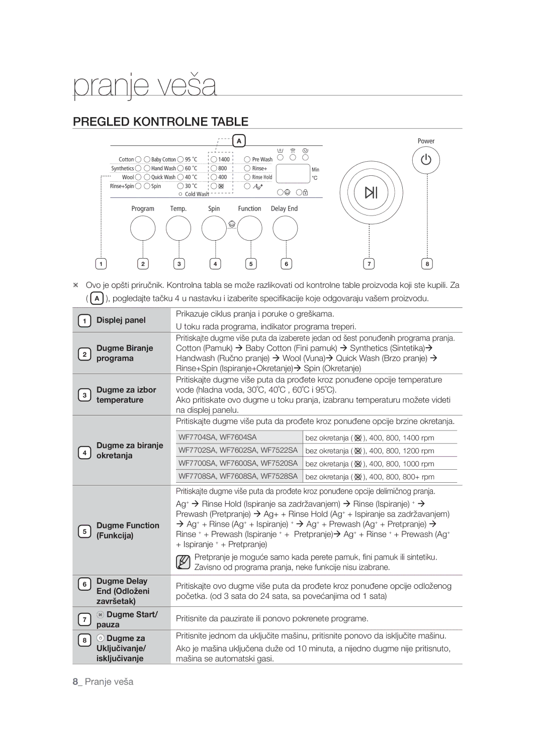 Samsung WF7604SAV/YLE, WF7600SAV/YLE, WF7602SAV/YLE manual Pranje veša 