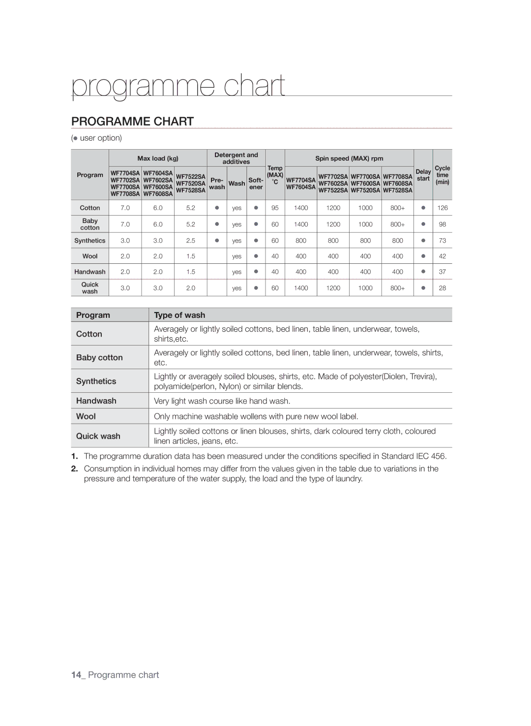 Samsung WF7604SAV/YLE, WF7600SAV/YLE, WF7602SAV/YLE manual Programme chart, Programme Chart, Program Type of wash 