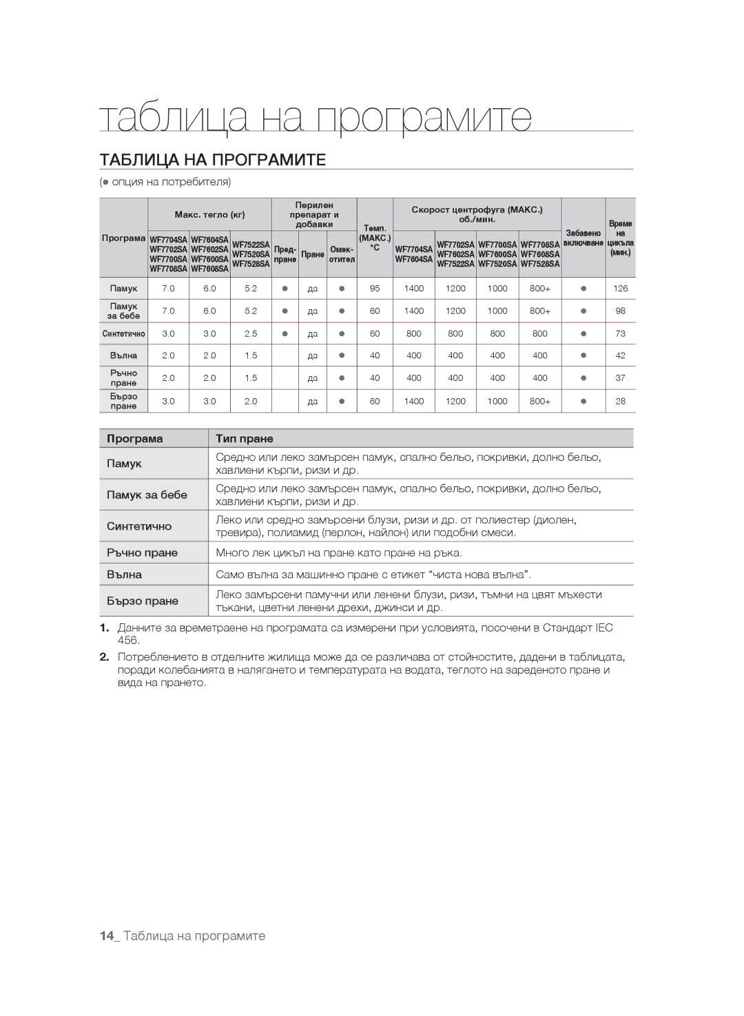 Samsung WF7604SAV/YLE, WF7600SAV/YLE, WF7602SAV/YLE Таблица НА Програмите, 14 Таблица на програмите, Програма Тип пране 