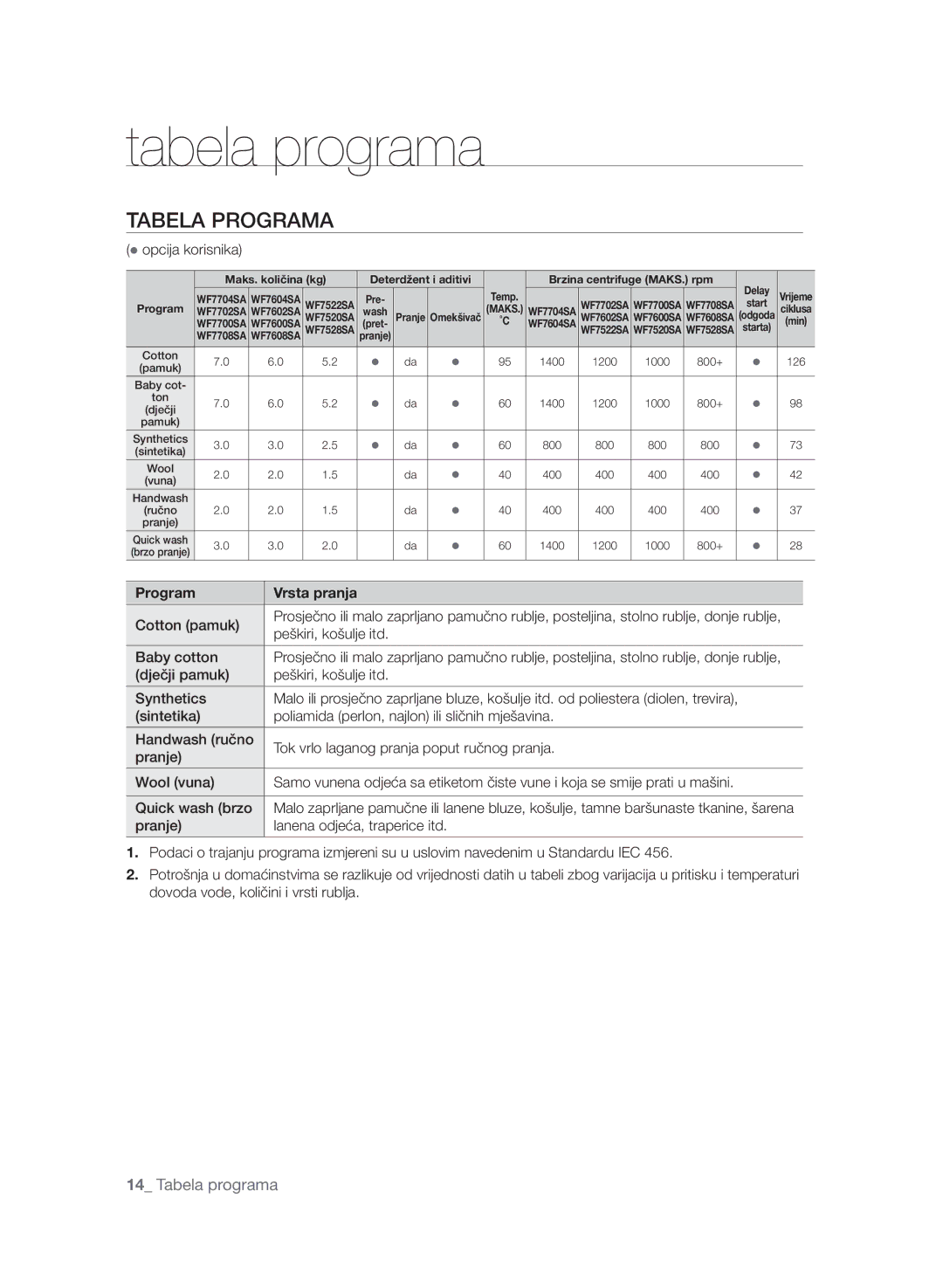 Samsung WF7604SAV/YLE, WF7600SAV/YLE, WF7602SAV/YLE manual Tabela programa, Tabela Programa, Vrsta pranja 