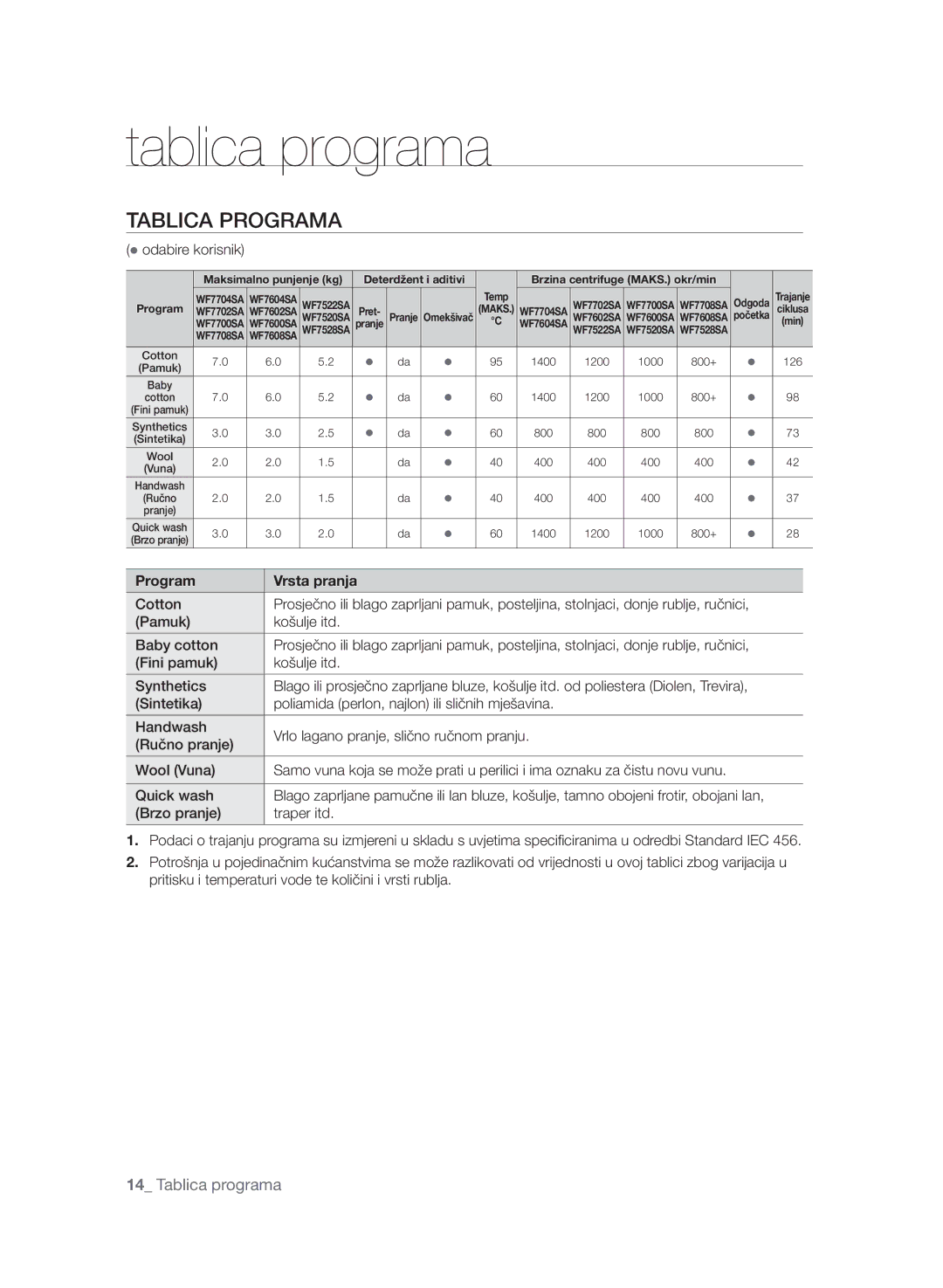 Samsung WF7604SAV/YLE, WF7600SAV/YLE, WF7602SAV/YLE manual Tablica programa, Tablica Programa 