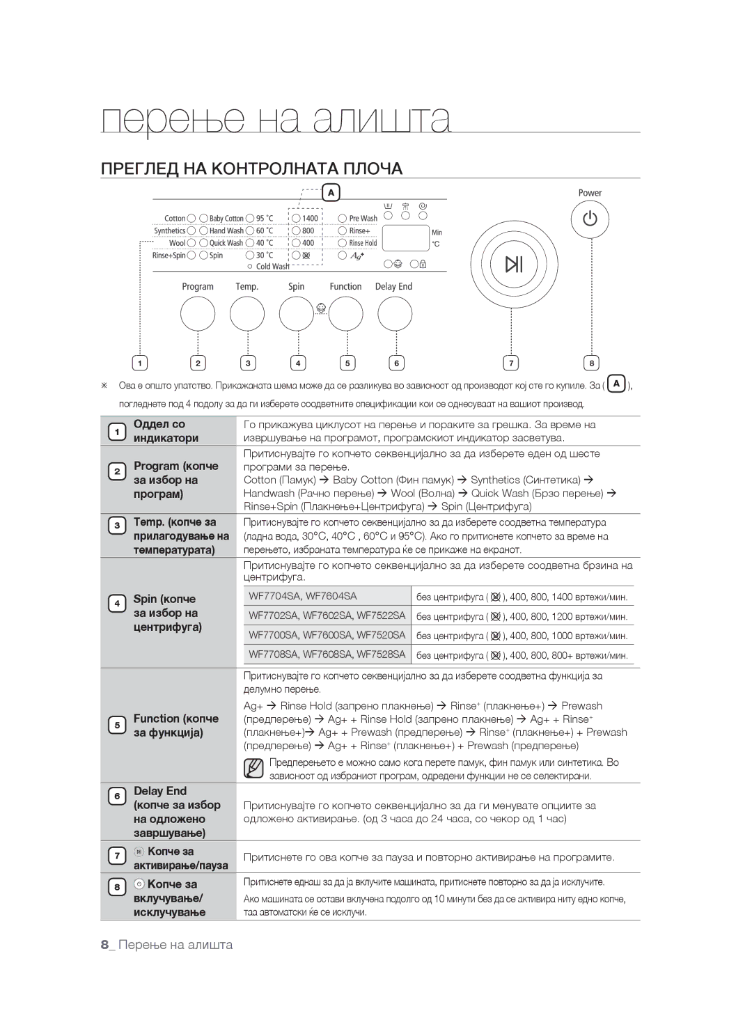 Samsung WF7604SAV/YLE, WF7600SAV/YLE, WF7602SAV/YLE manual Перење на алишта, Преглед НА Контролната Плоча 