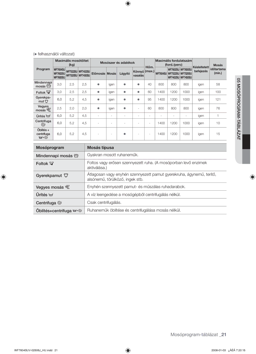 Samsung WF7602SUV/XEH, WF7450SUV/XEH, WF7604SUV/XEH, WF7522SUV/XEH, WF7452SUV/XEH, WF7452SUV/XEO manual Mosóprogram-táblázat 