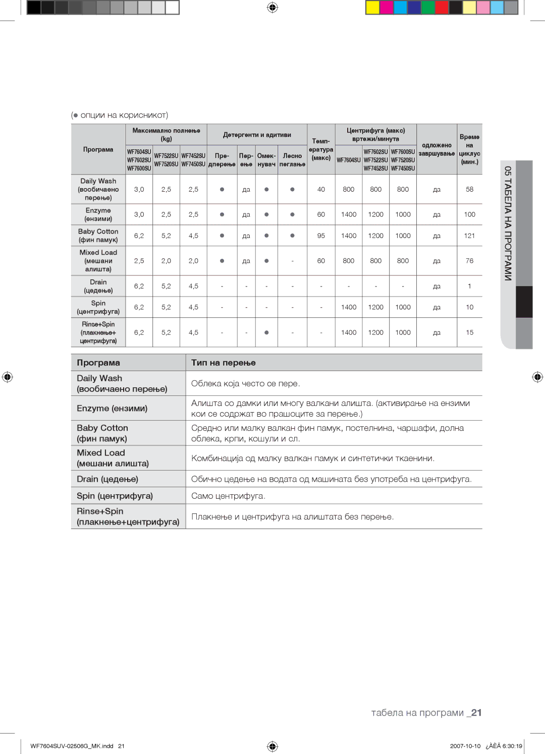 Samsung WF7602SUV/YLE, WF7604SUV/YLE manual Spin центрифуга Само центрифуга Rinse+Spin, Плакнење+центрифуга 