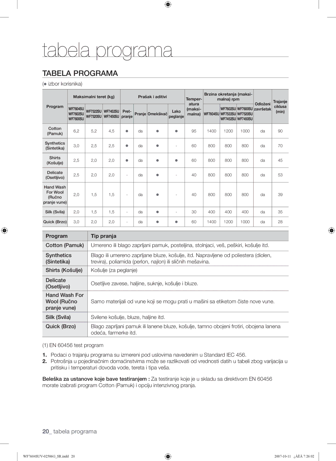 Samsung WF7604SUV/YLE, WF7602SUV/YLE manual  izbor korisnika, Program Tip pranja, Synthetics, Sintetika 