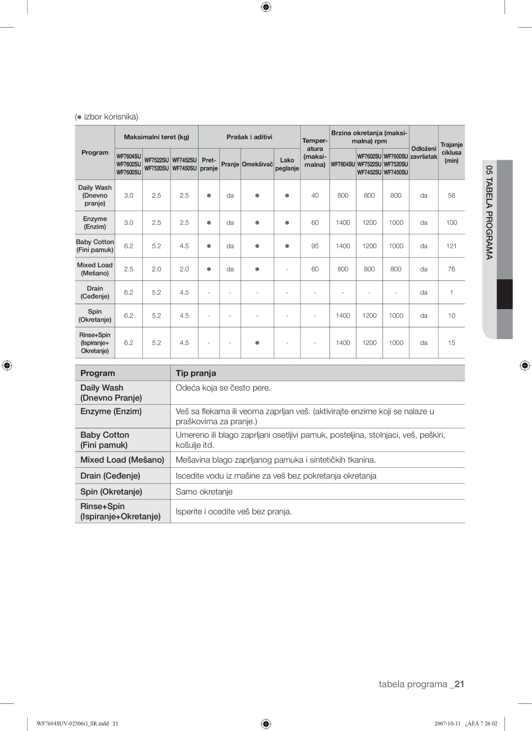 Samsung WF7602SUV/YLE, WF7604SUV/YLE manual Dnevno Pranje Enzyme Enzim, Praškovima za pranje Baby Cotton 