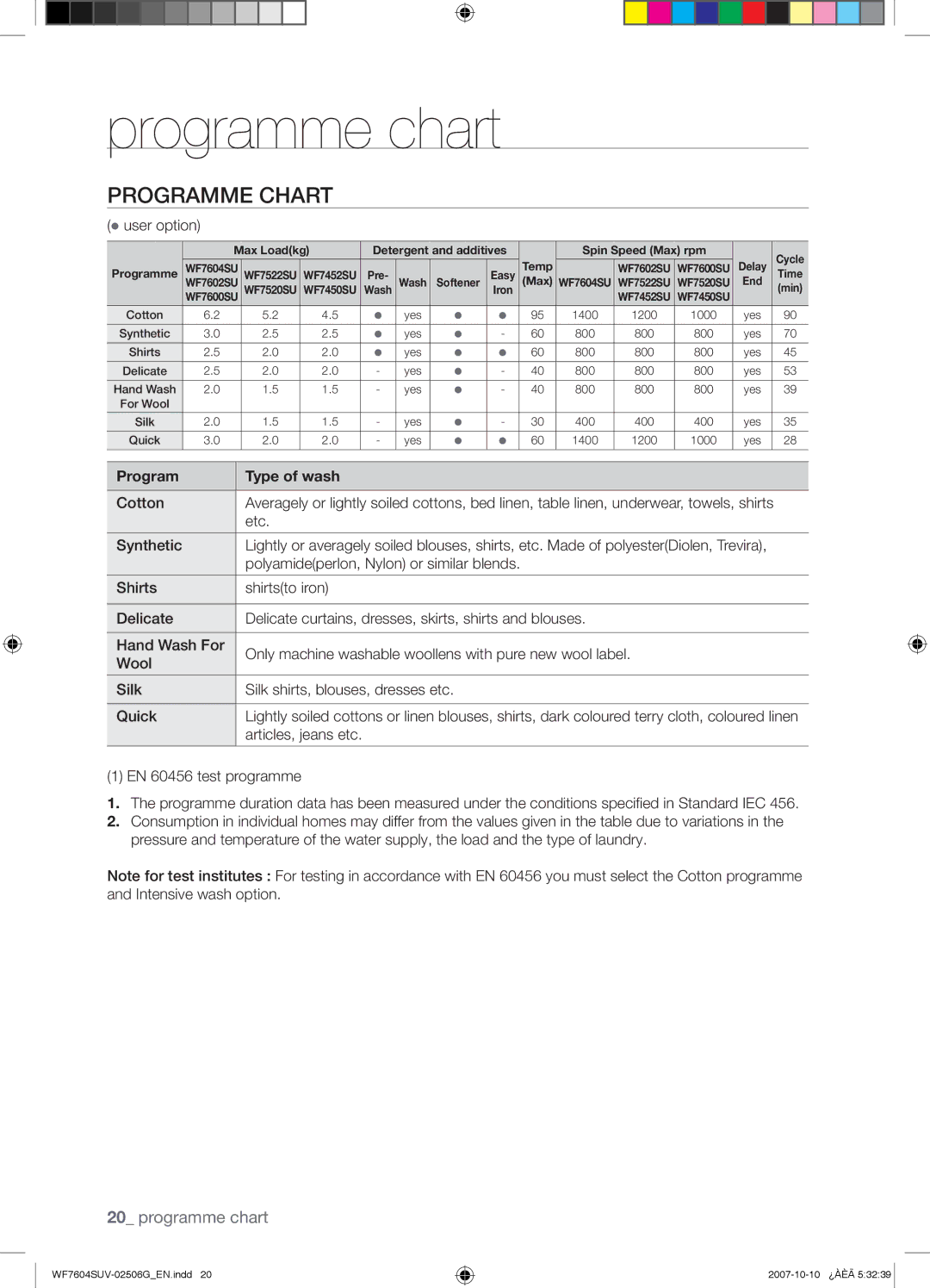 Samsung WF7604SUV/YLE, WF7602SUV/YLE manual Programme chart, Programme Chart, Program Type of wash 