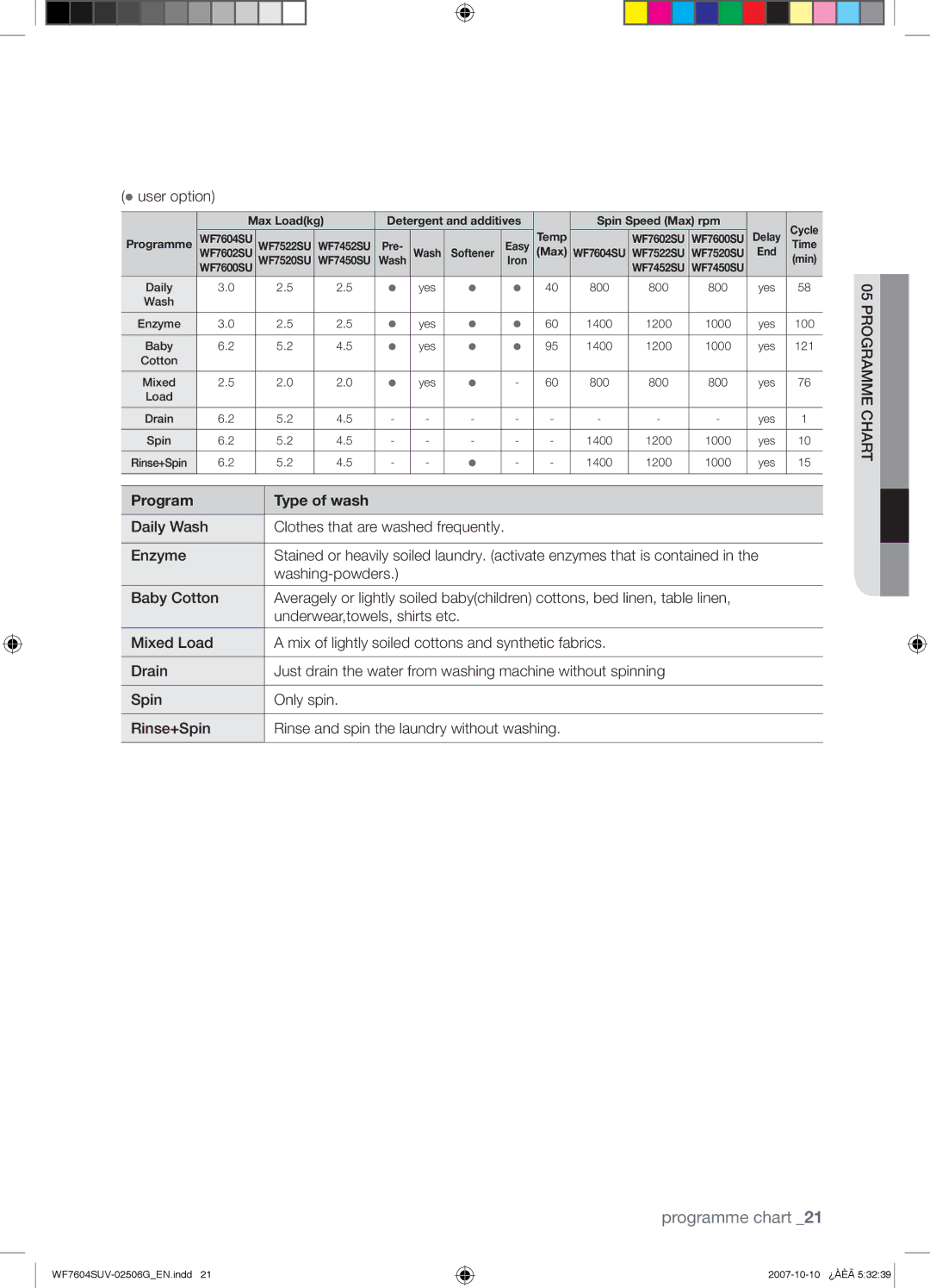 Samsung WF7602SUV/YLE, WF7604SUV/YLE manual Daily Wash, Min 