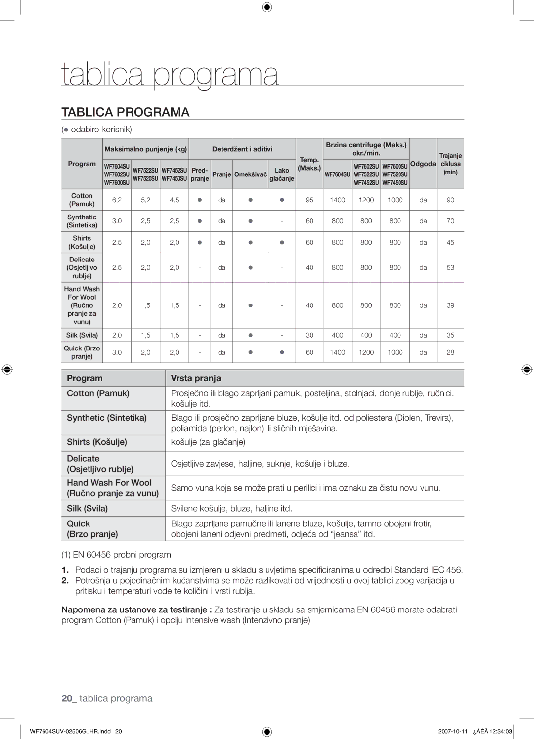 Samsung WF7604SUV/YLE manual Tablica programa, Tablica Programa,  odabire korisnik, Synthetic Sintetika, Brzo pranje 