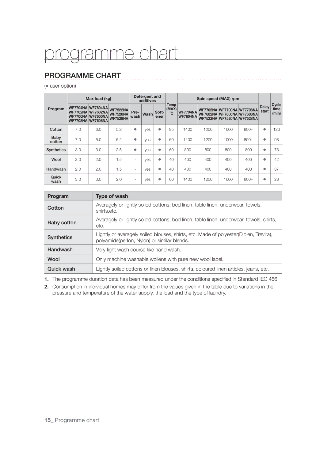 Samsung WF7702NAW/XEU manual Programme chart, Programme Chart, Type of wash 