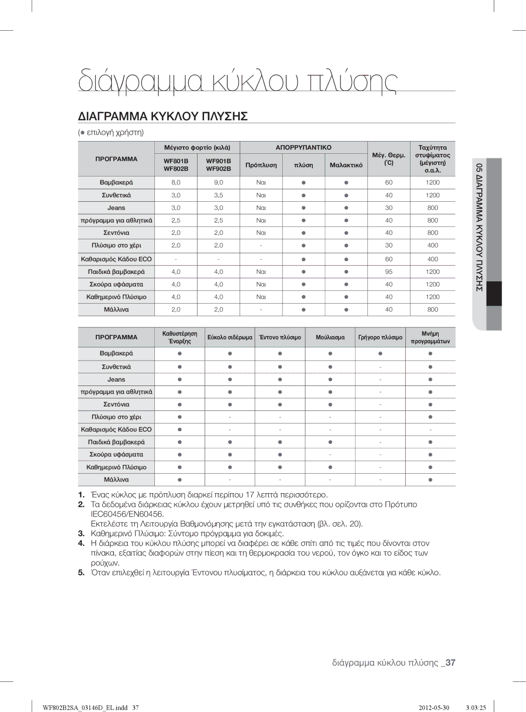 Samsung WF802B2SAWQ/LV manual Διάγραμμα κύκλου πλύσης, Διαγραμμα Κυκλου Πλυσησ,  επιλογή χρήστη 