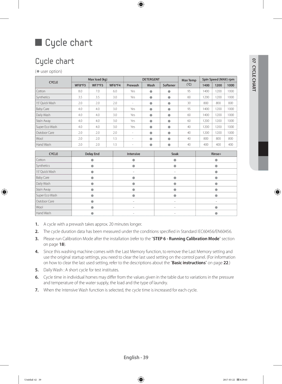 Samsung WW70K5410UW/LE, WF80F5E0W4W/LE manual Cycle chart, User option, Cycle with a prewash takes approx minutes longer 