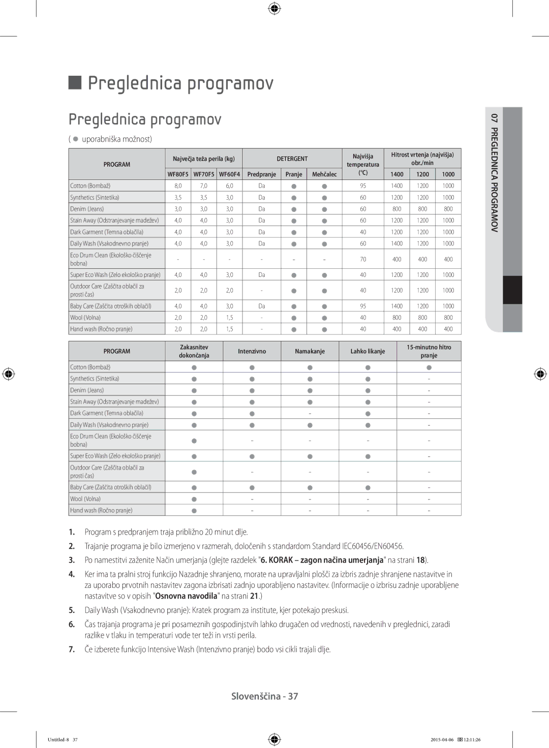 Samsung WF70F5E3W2W/LE, WF80F5E0W4W/LE manual Preglednica programov, Program s predpranjem traja približno 20 minut dlje 