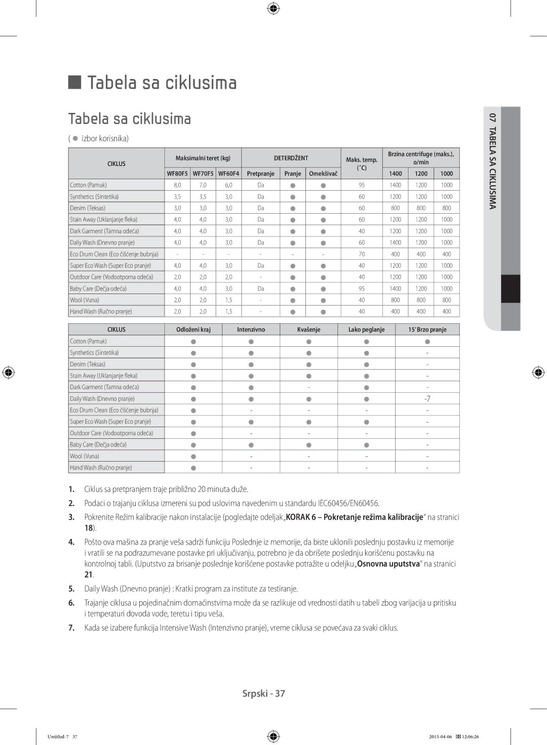 Samsung WF80F5E5W4W/LE, WF80F5E0W4W/LE Tabela sa ciklusima, Izbor korisnika, Temperaturi dovoda vode, teretu i tipu veša 