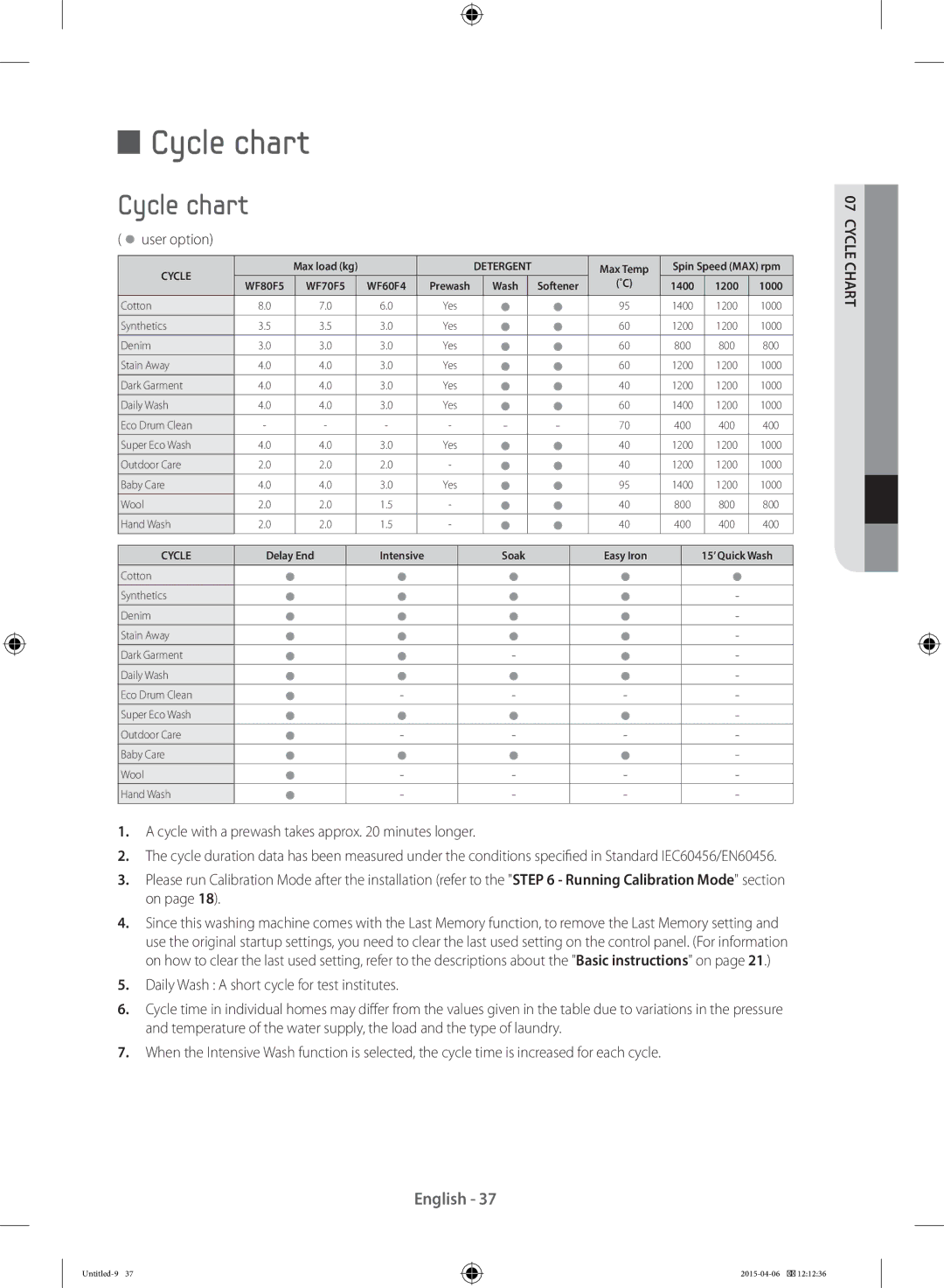 Samsung WF70F5E5W2W/LE, WF80F5E0W4W/LE, WF80F5E0W2W/LE manual Cycle chart, Cycle with a prewash takes approx minutes longer 