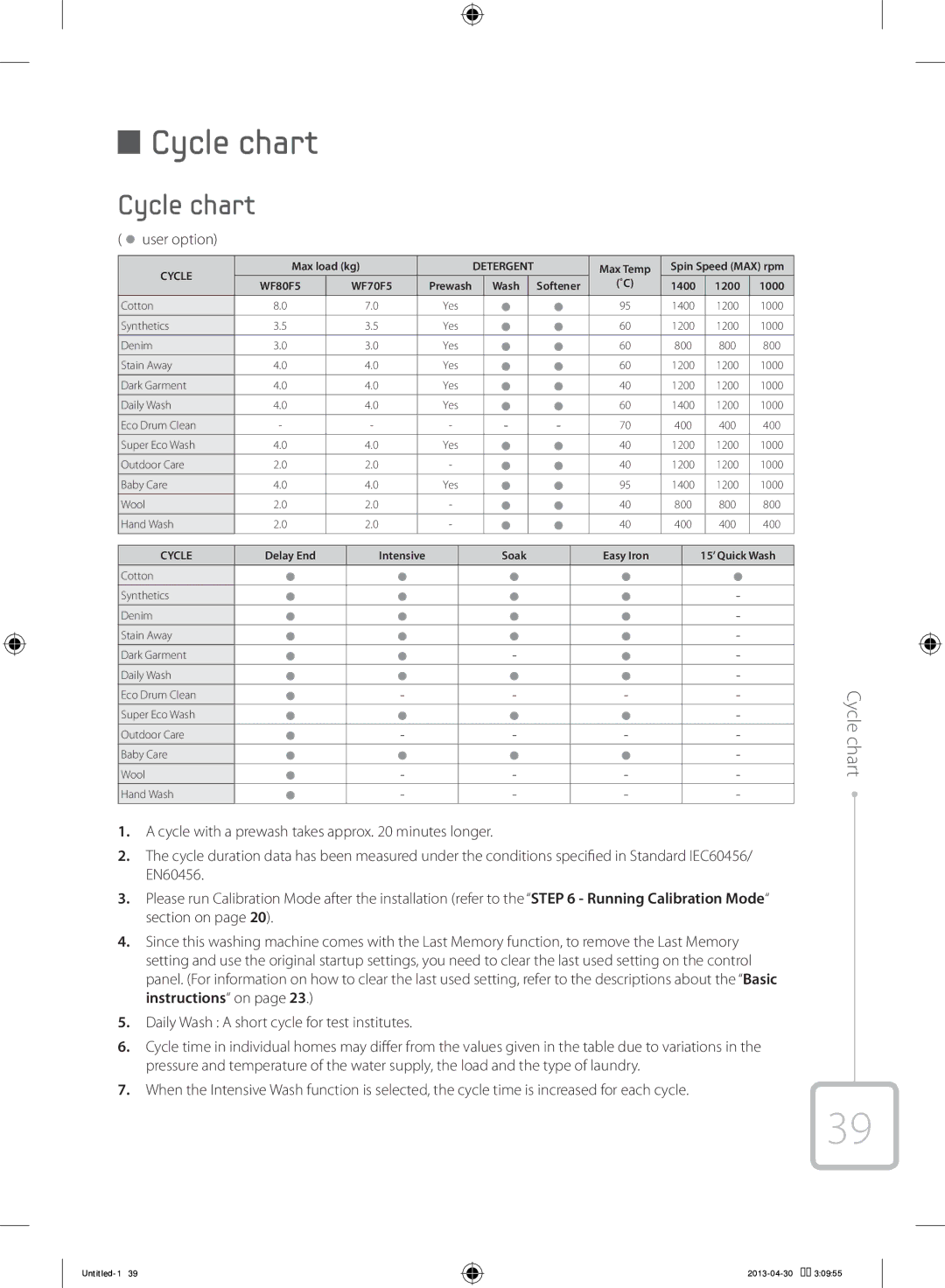 Samsung WF80F5E5U4W/KJ manual Cycle chart, User option 