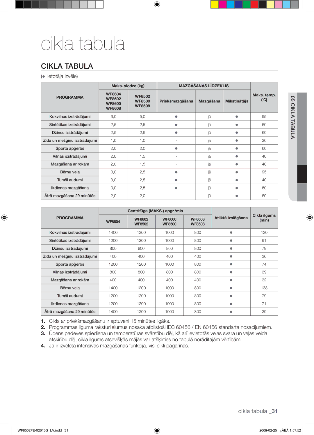 Samsung WF8502FER/YLR manual Cikla tabula, Cikla Tabula,  lietotāja izvēle 