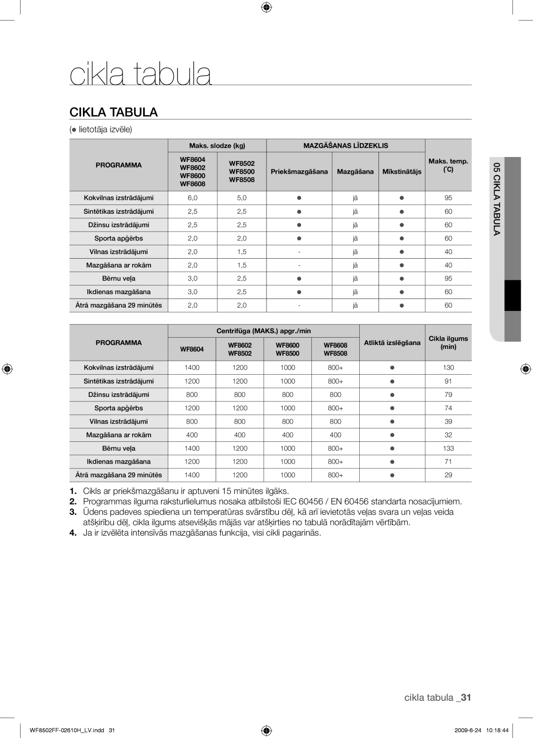 Samsung WF8502FFC/YLR manual Cikla tabula, Cikla Tabula,  lietotāja izvēle 