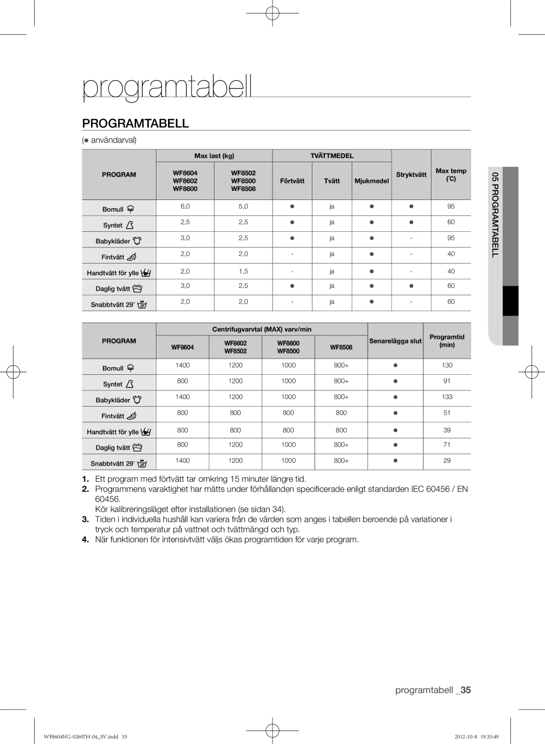 Samsung WF8502NGW/XEE, WF8604NGV/XEE, WF8604NGW/XEE manual Programtabell,  användarval 