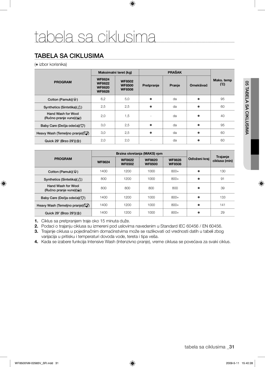 Samsung WF8500NMW8/XEH, WF8508NMW8/YLE, WF8500NMW8/YLE manual Tabela sa ciklusima, Tabela SA Ciklusima,  izbor korisnika 