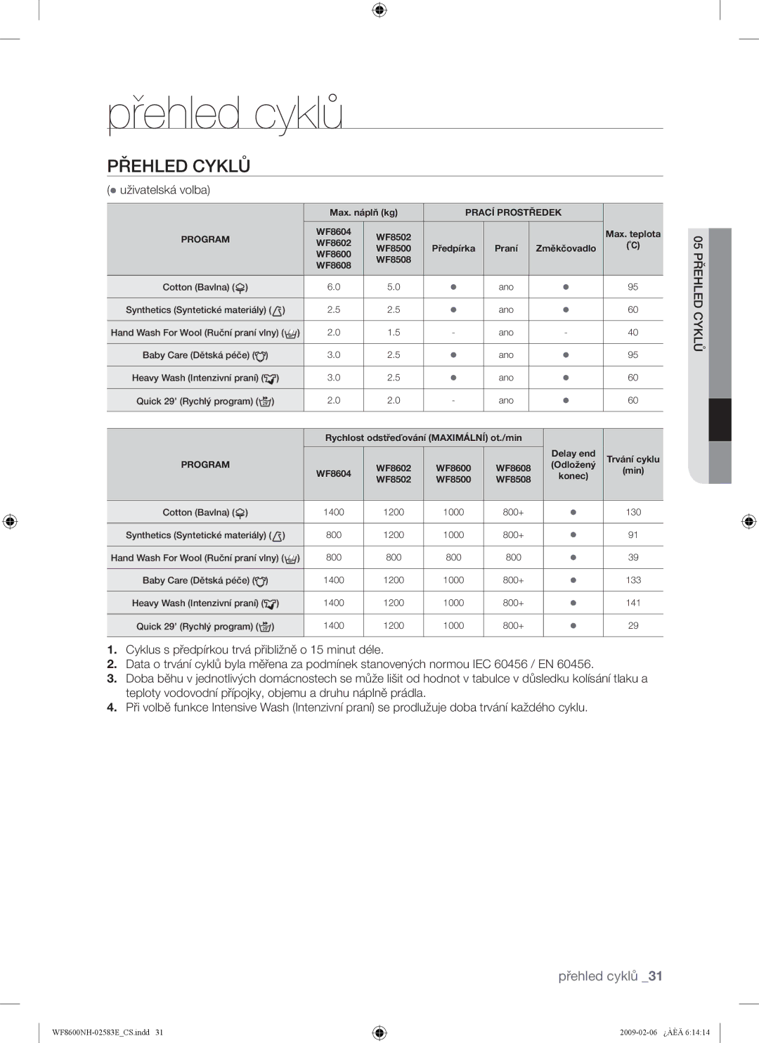 Samsung WF8500NMW8/XEH, WF8508NMW8/YLE, WF8500NMW8/YLE, WF8508NMW/XEH manual Přehled cyklů, Přehled Cyklů,  uživatelská volba 