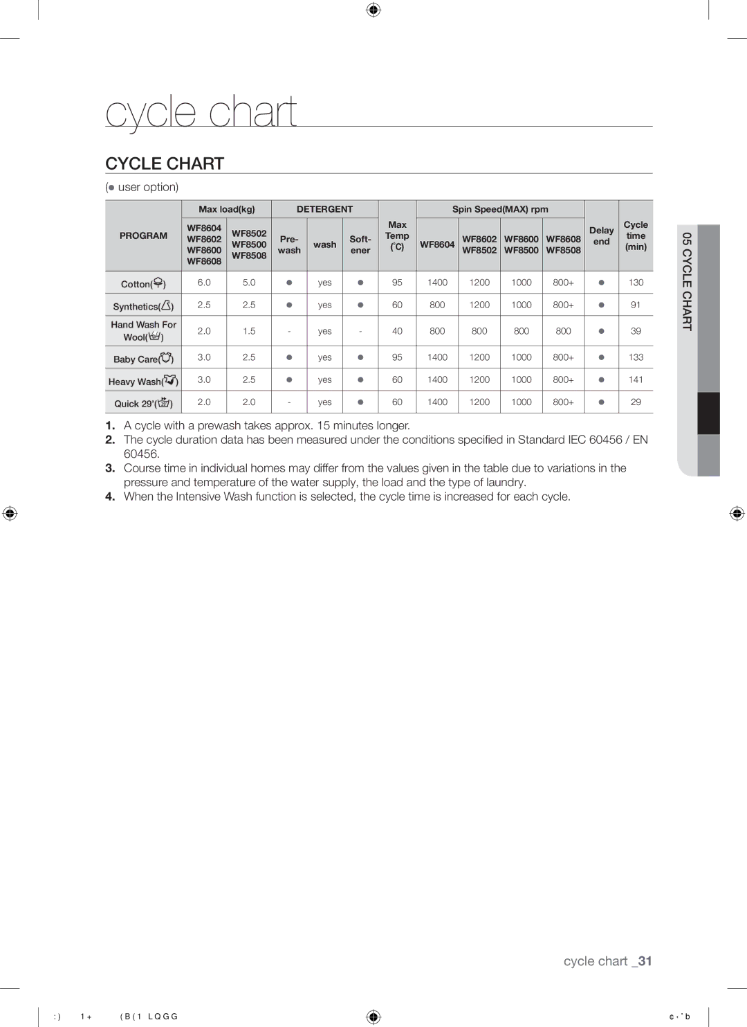 Samsung WF8500NMW8/XEH, WF8508NMW8/YLE, WF8500NMW8/YLE, WF8508NMW/XEH, WF8600NHW/XEH Cycle chart, Cycle Chart,  user option 