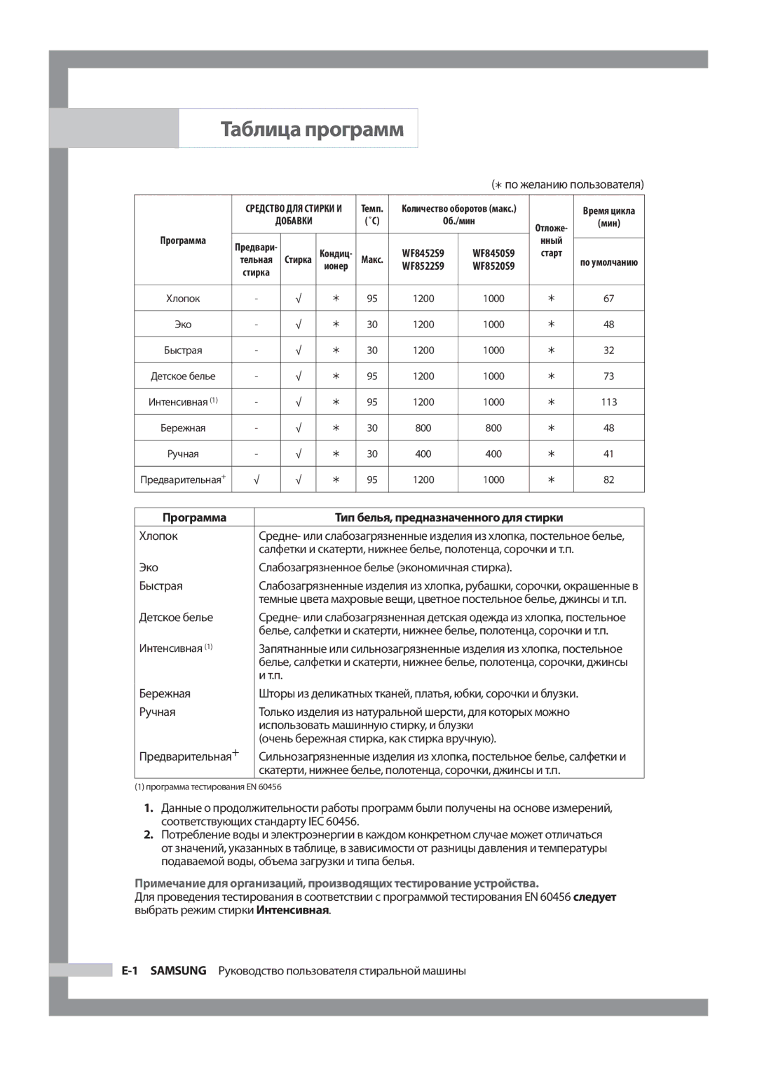 Samsung WF8452S9P/YLP, WF8522S9P/YLR, WF8452S9P/YLR, WF8450S9Q/YLP, WF8520S9Q/YLP, WF8522S9P/YLP manual Таблица программ 