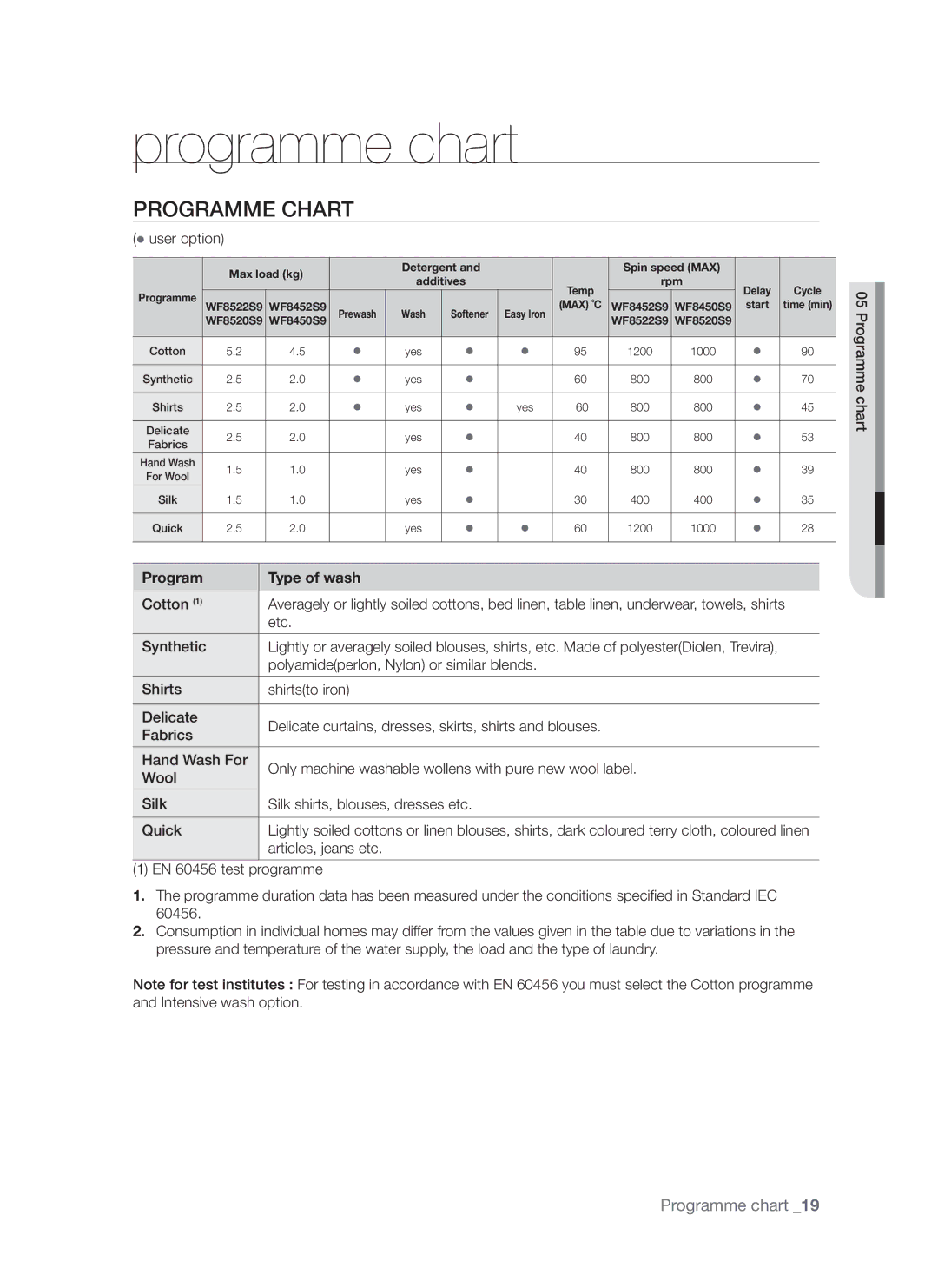 Samsung WF8452S9P/YLR manual Programme chart, Programme Chart,  user option, Program Type of wash, Articles, jeans etc 