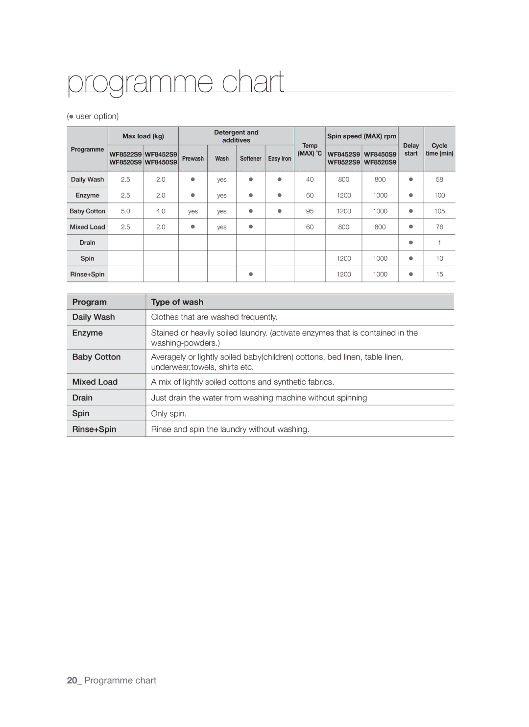 Samsung WF8522S9P/YLR, WF8452S9P/YLR manual Max load kg Detergent Spin speed MAX rpm 