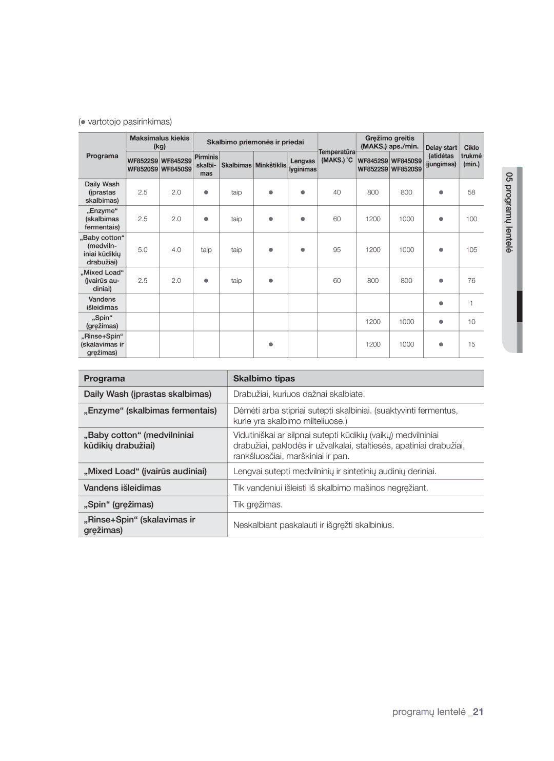 Samsung WF8452S9P/YLR, WF8522S9P/YLR manual Gręžimas Programų lentelė, Atidėtas Trukmė 