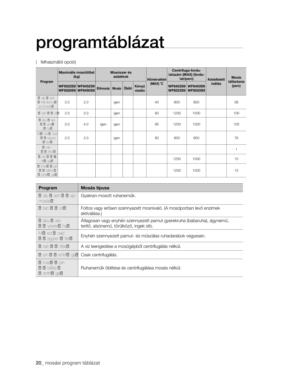 Samsung WF8522S9R/XEH manual Programtáblázat 