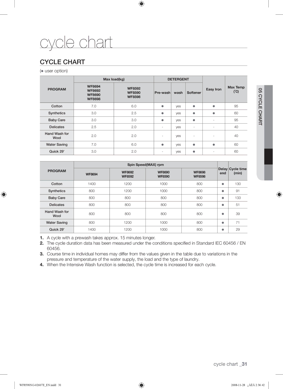 Samsung WF8620NGW/YLE, WF8590NGU/XSG manual Cycle chart, Cycle Chart,  user option 