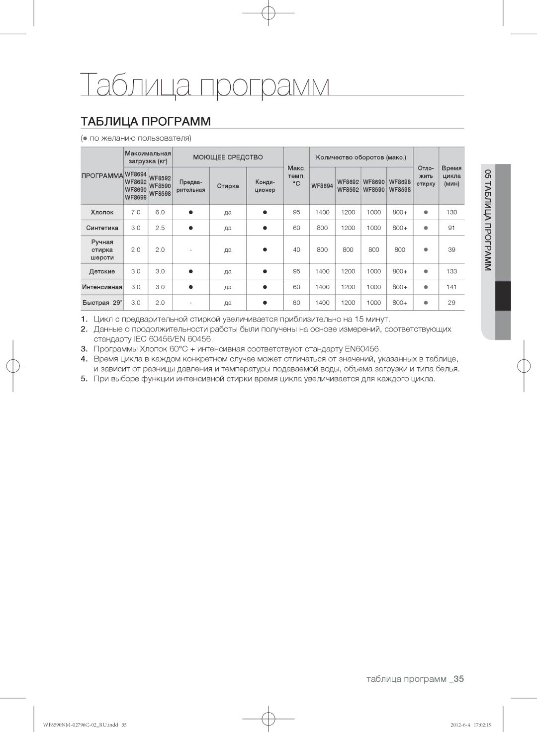 Samsung WF8590NMW8/YLP, WF8590NMW9/YLP, WF8590NMW8DYLP manual Таблица программ 