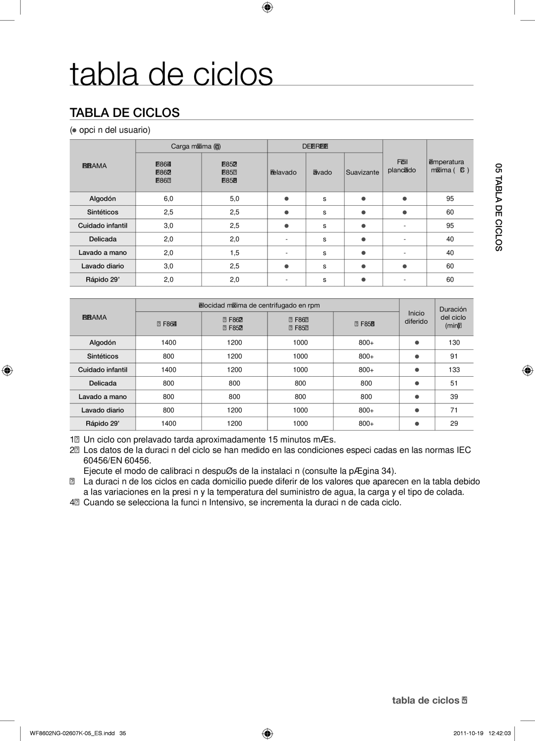 Samsung WF8600NGW/XEC, WF8600NGW/XSH, WF8602NGW/XEC, WF8602NGW/XEP manual Tabla de ciclos,  opción del usuario 