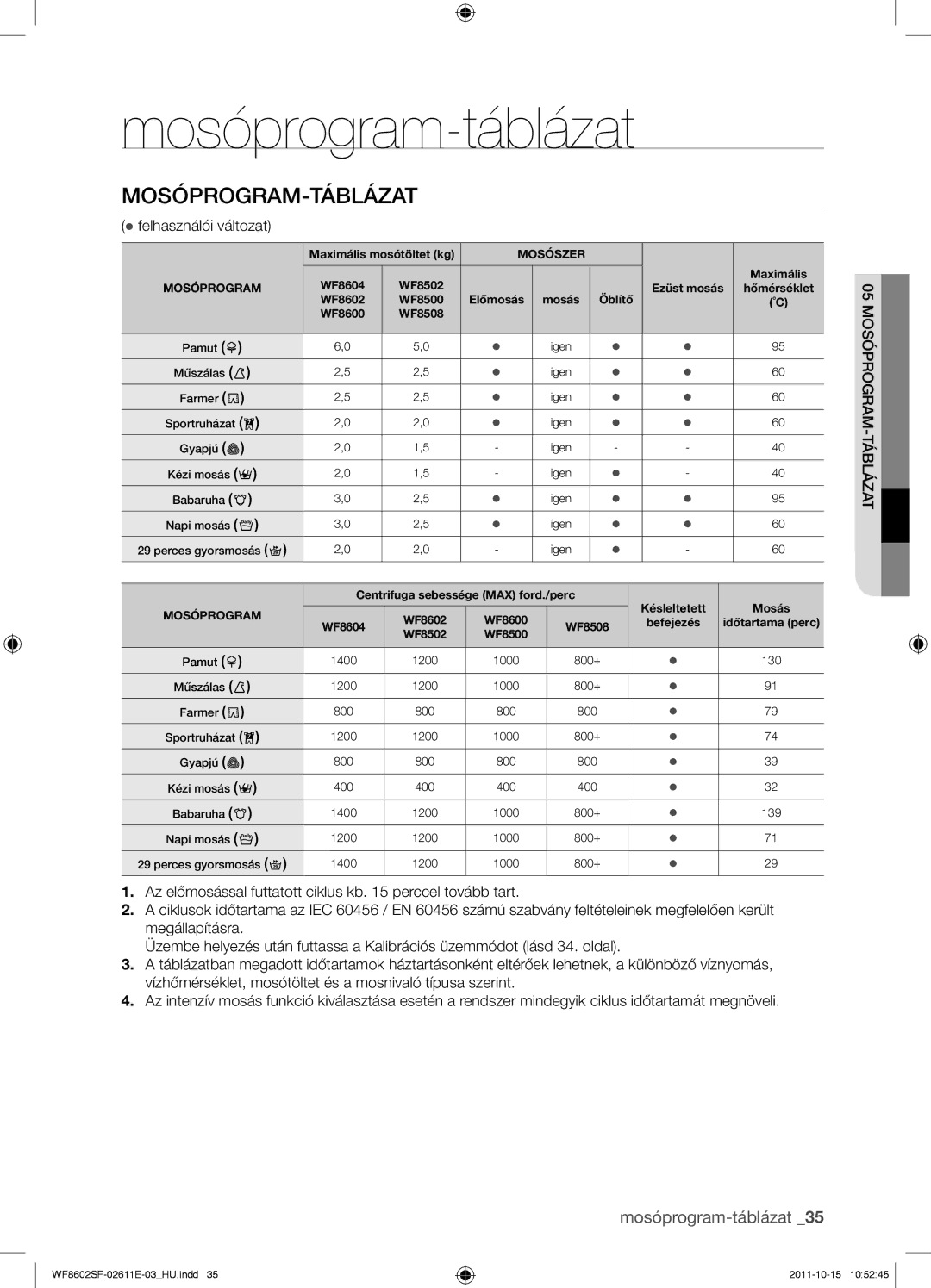 Samsung WF8602SFS/XEH, WF8602SFV/XEH, WF8500SFV/XEH, WF8502SFV/XEH manual Mosóprogram-táblázat,  felhasználói változat 