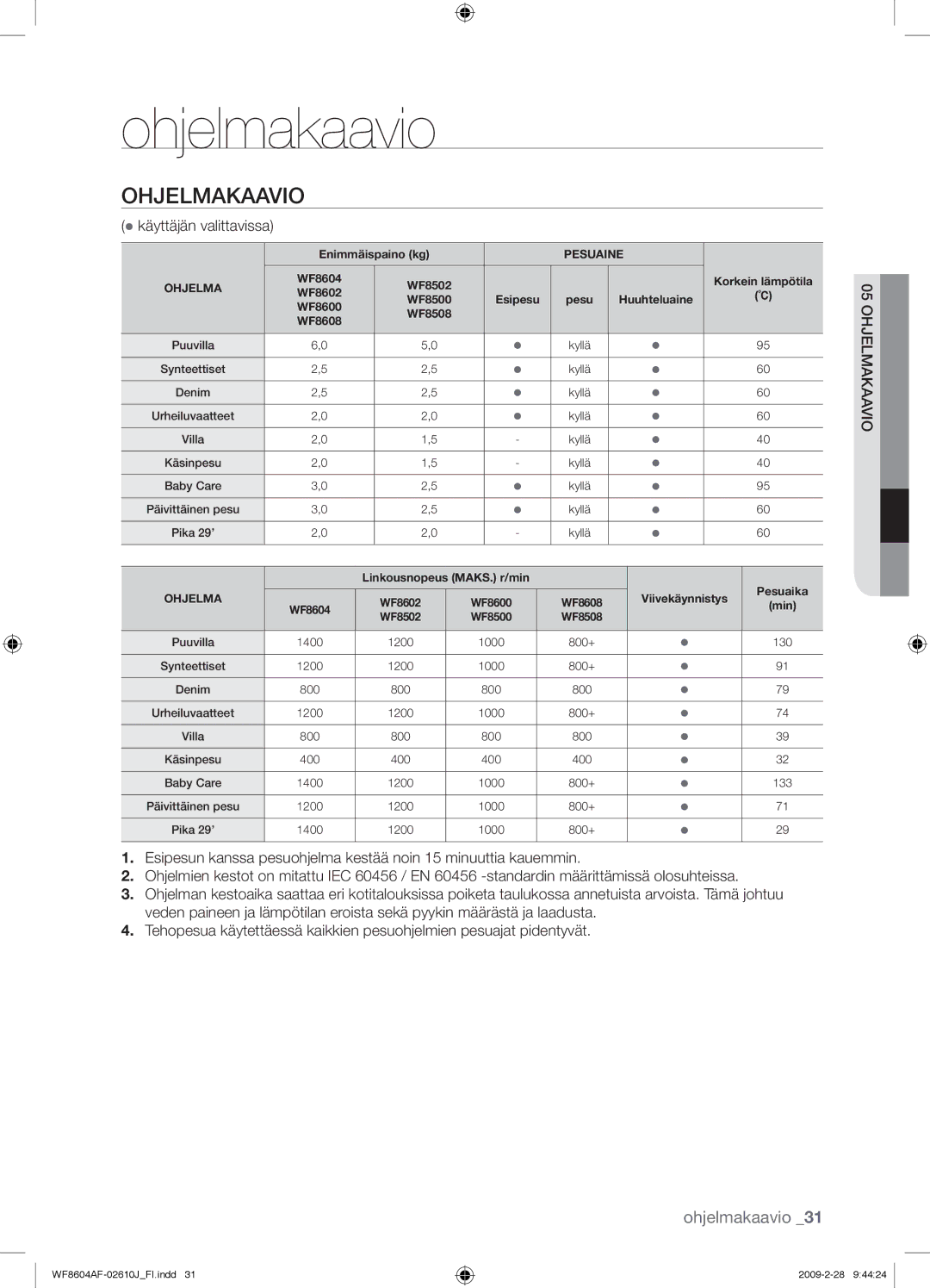 Samsung WF8604AFV/XEE manual Ohjelmakaavio,  käyttäjän valittavissa 