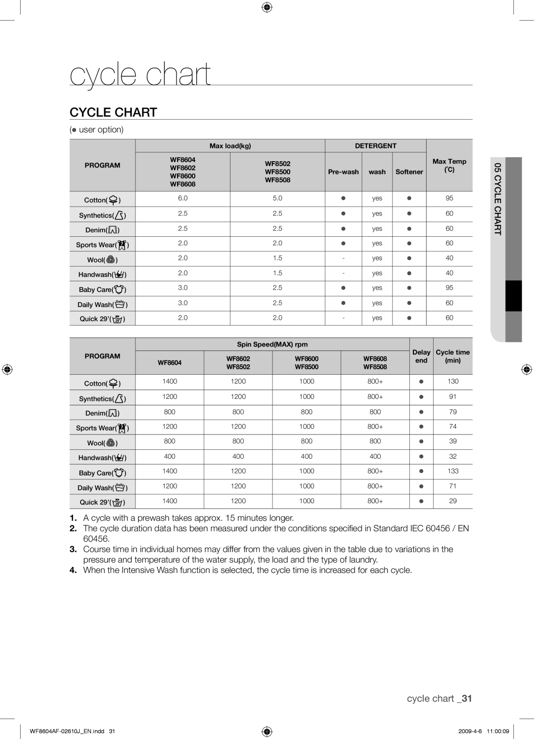 Samsung WF8604AFV/XEE manual Cycle chart, Cycle Chart,  user option 