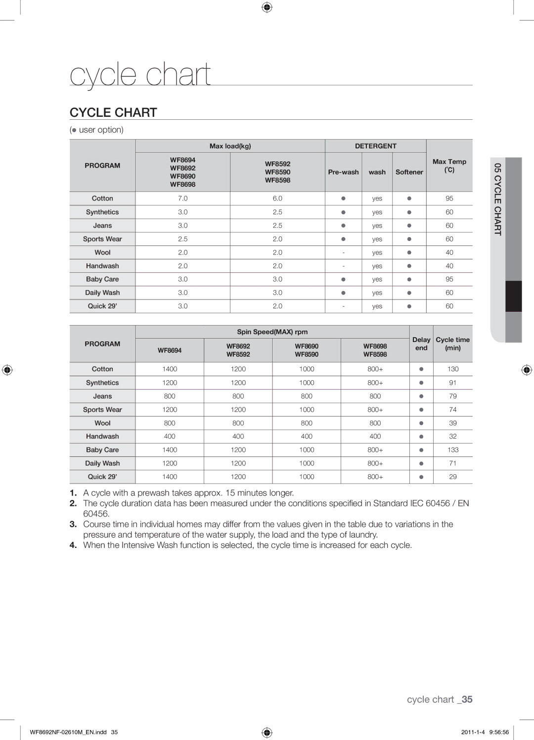 Samsung WF8692NFU/XSG manual Cycle chart, Cycle Chart,  user option 