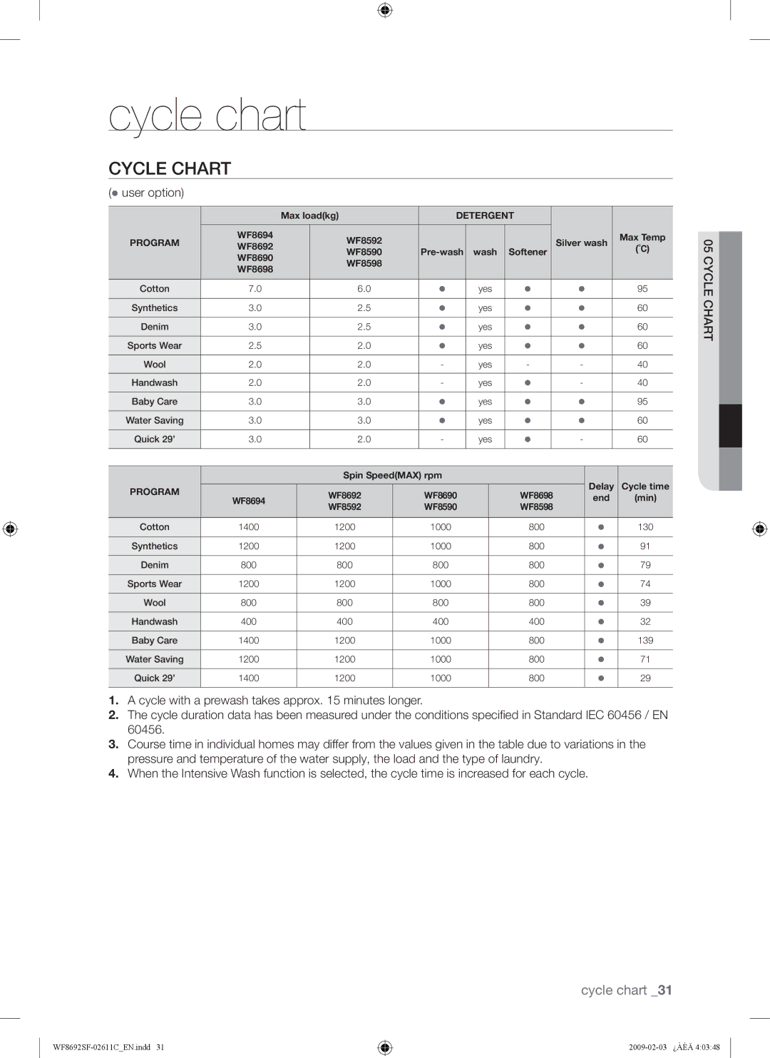 Samsung WF8692SFV/XSG, WF8692SFU/XSG manual Cycle chart, Cycle Chart,  user option 