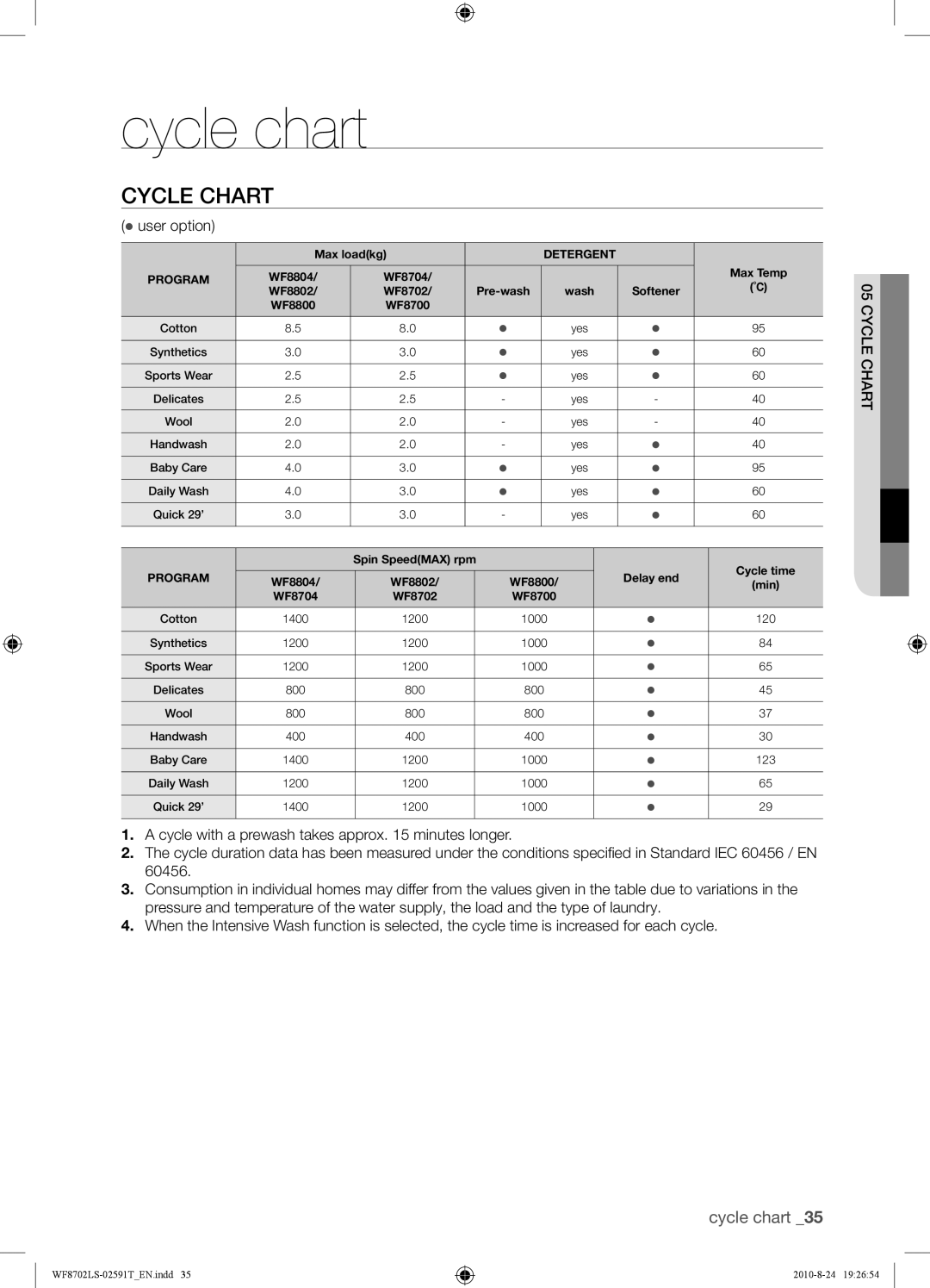 Samsung WF8702LSW1/XSG, WF8702LSW/XSG manual Cycle chart, Cycle Chart,  user option 