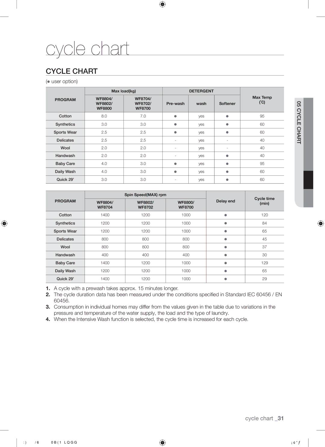 Samsung WF8702LSW/YL, WF8702LSW/XSG manual Cycle chart, Cycle Chart,  user option 