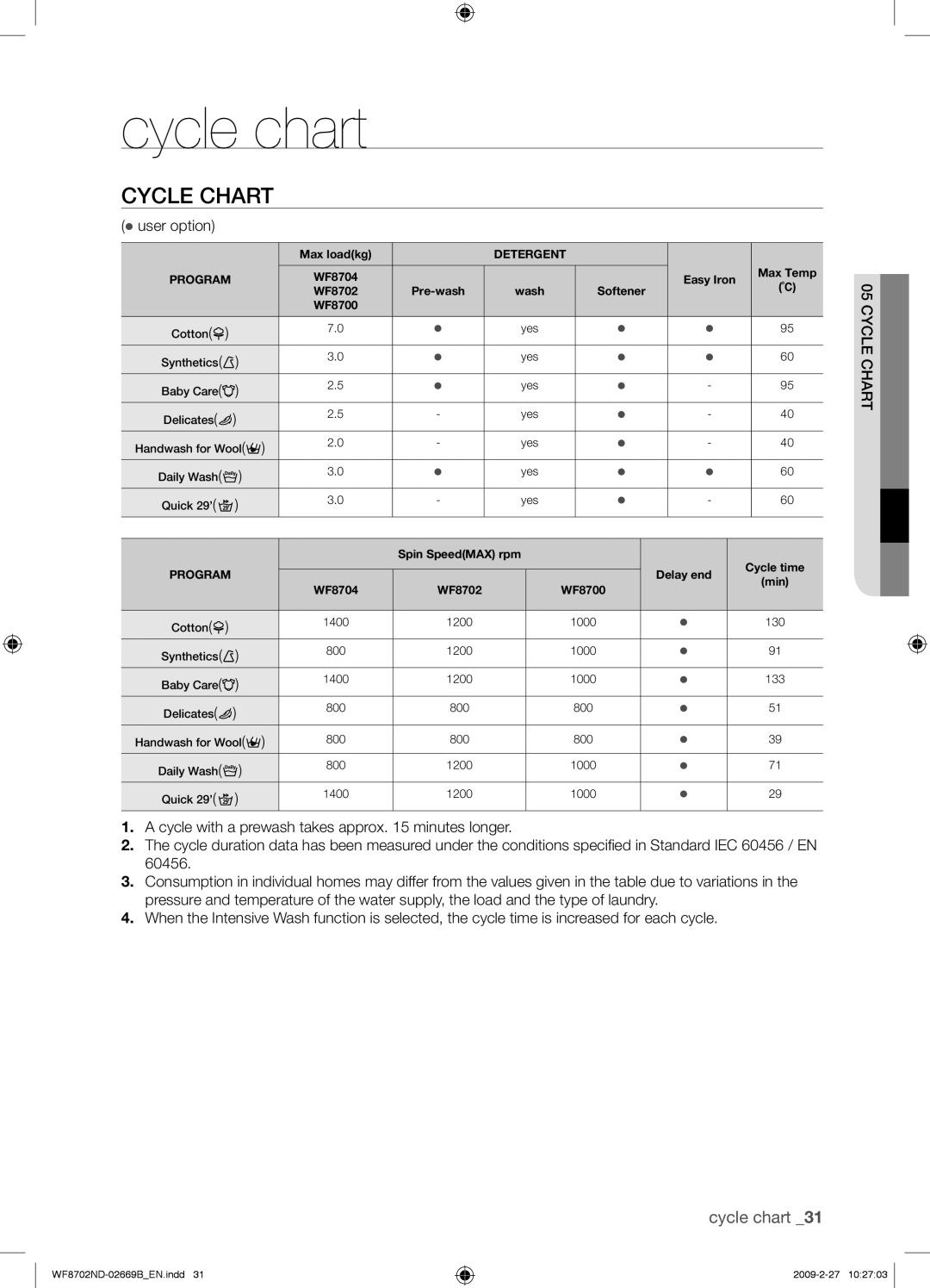 Samsung WF8702NDW/XEH manual Cycle chart, Cycle Chart,  user option 