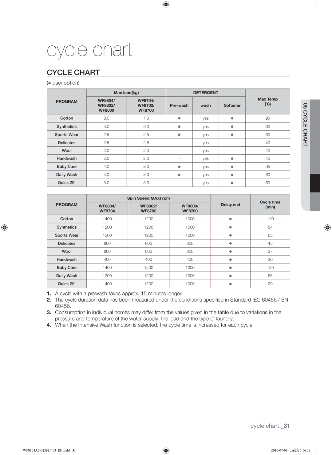 Samsung WF8704ASW/XEE, WF8704ASA1/XEE, WF8704ASV1/XEE, WF8704ASV/XEE, WF8804ASW/XEE Cycle chart, Cycle Chart,  user option 