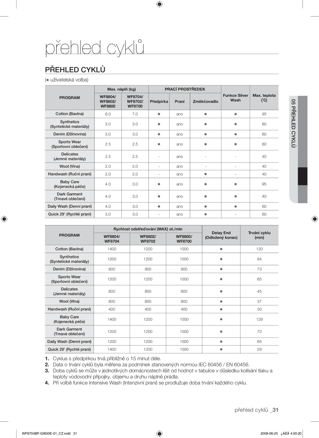 Samsung WF8704BPG/XEH manual Přehled cyklů, Přehled Cyklů,  uživatelská volba 