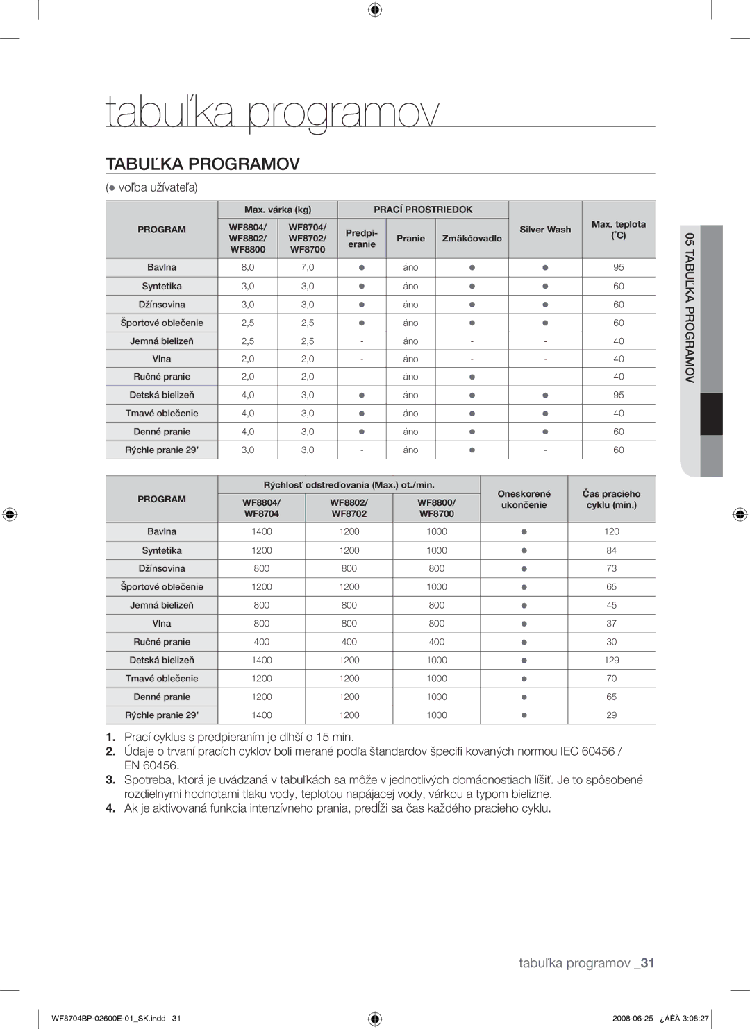 Samsung WF8704BPG/XEH manual Tabuľka programov, Tabuľka Programov,  voľba užívateľa 