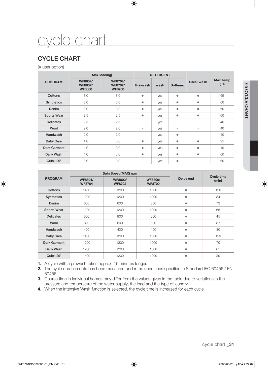 Samsung WF8704BPG/XEH manual Cycle chart, Cycle Chart,  user option 